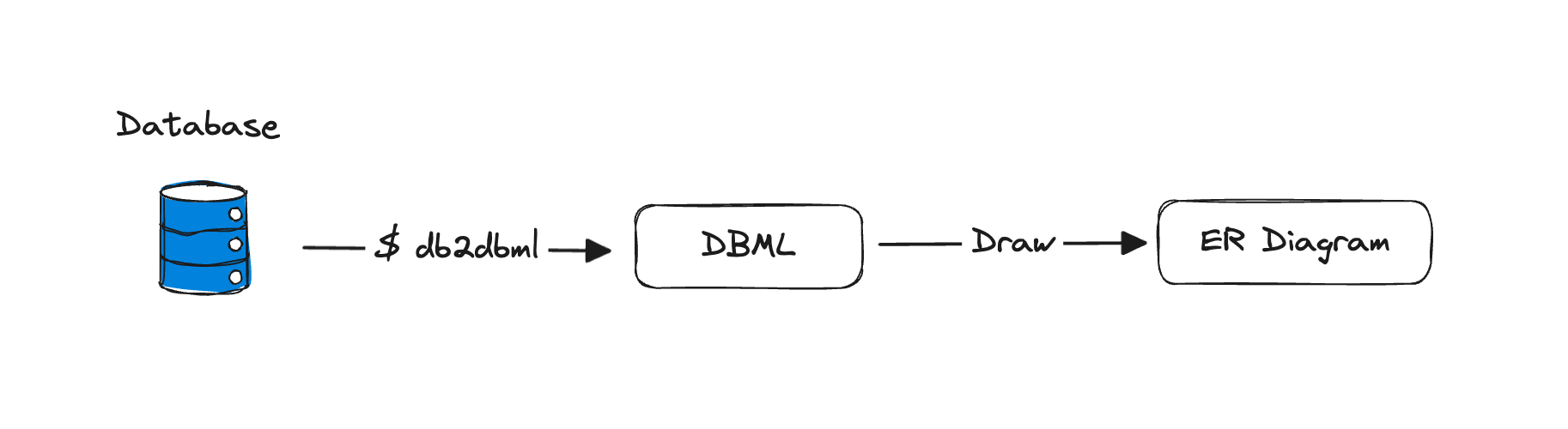 Generate DBML from database