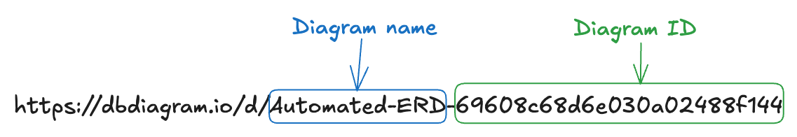 Diagram URL Structure